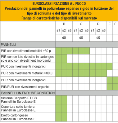 Euroclassi reazione al fuoco del poliuretano espanso rigido