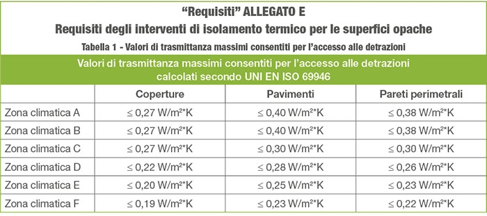 Requisiti degli interventi di isolamento termico per le superfici opache